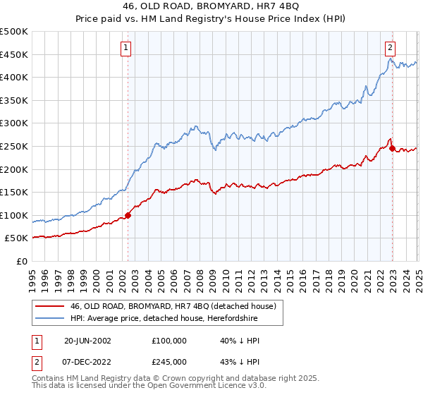 46, OLD ROAD, BROMYARD, HR7 4BQ: Price paid vs HM Land Registry's House Price Index