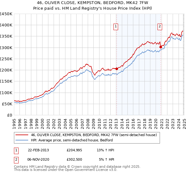 46, OLIVER CLOSE, KEMPSTON, BEDFORD, MK42 7FW: Price paid vs HM Land Registry's House Price Index