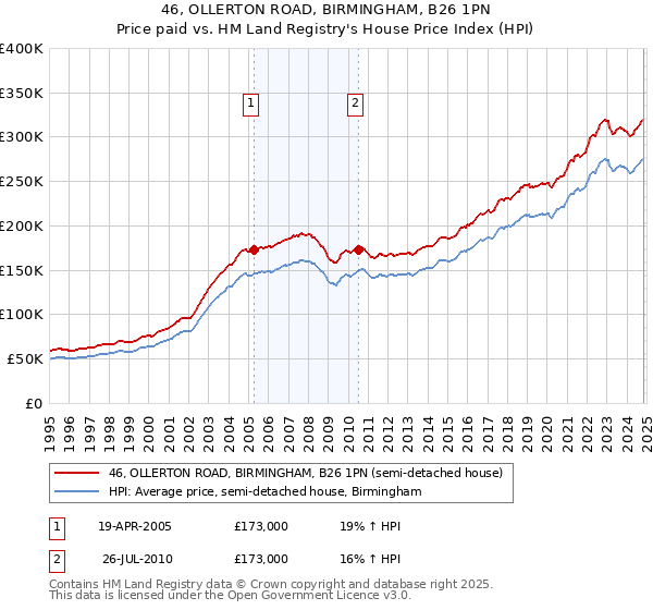 46, OLLERTON ROAD, BIRMINGHAM, B26 1PN: Price paid vs HM Land Registry's House Price Index