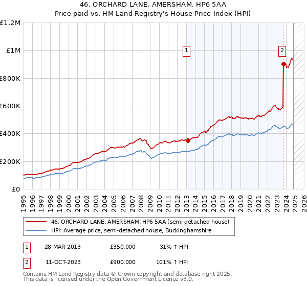 46, ORCHARD LANE, AMERSHAM, HP6 5AA: Price paid vs HM Land Registry's House Price Index