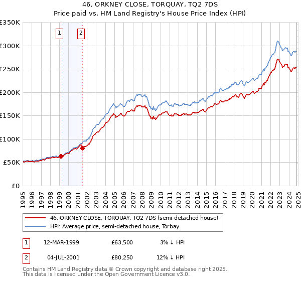 46, ORKNEY CLOSE, TORQUAY, TQ2 7DS: Price paid vs HM Land Registry's House Price Index