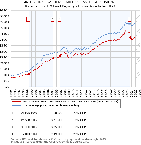 46, OSBORNE GARDENS, FAIR OAK, EASTLEIGH, SO50 7NP: Price paid vs HM Land Registry's House Price Index