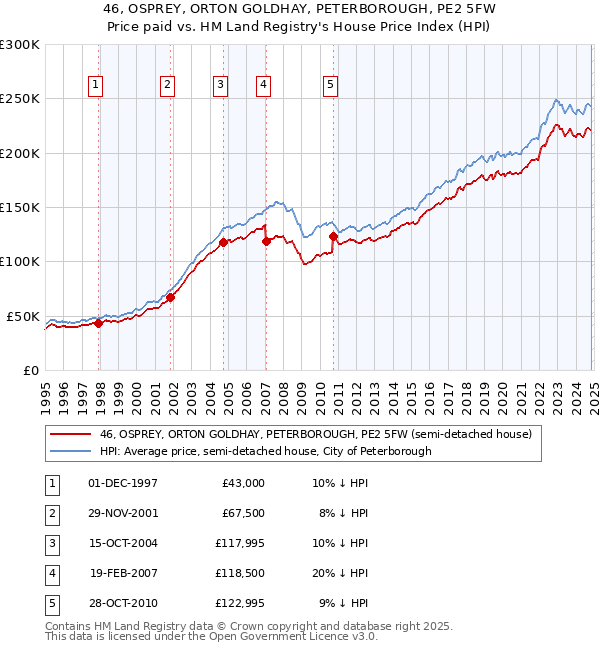 46, OSPREY, ORTON GOLDHAY, PETERBOROUGH, PE2 5FW: Price paid vs HM Land Registry's House Price Index