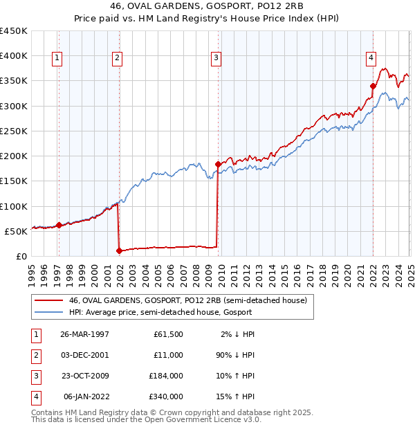 46, OVAL GARDENS, GOSPORT, PO12 2RB: Price paid vs HM Land Registry's House Price Index