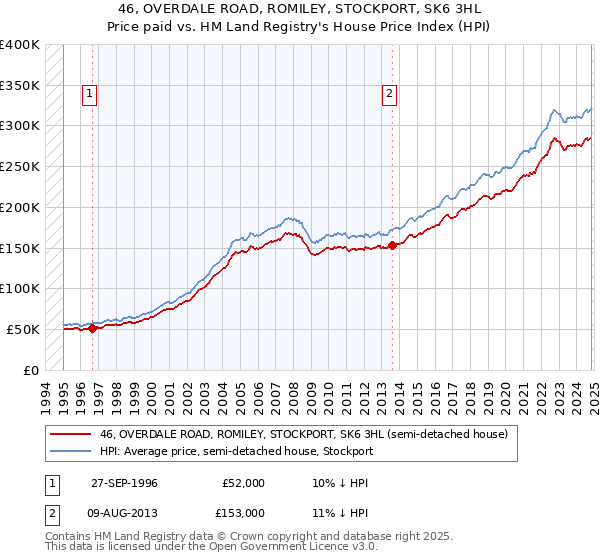 46, OVERDALE ROAD, ROMILEY, STOCKPORT, SK6 3HL: Price paid vs HM Land Registry's House Price Index