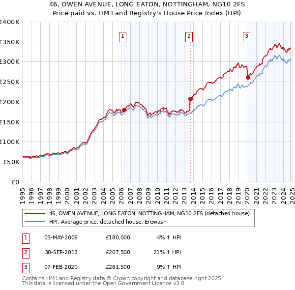 46, OWEN AVENUE, LONG EATON, NOTTINGHAM, NG10 2FS: Price paid vs HM Land Registry's House Price Index