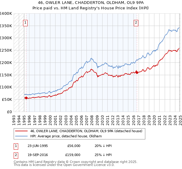 46, OWLER LANE, CHADDERTON, OLDHAM, OL9 9PA: Price paid vs HM Land Registry's House Price Index