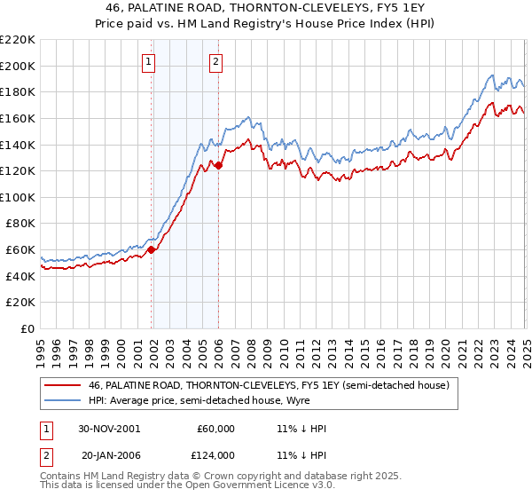 46, PALATINE ROAD, THORNTON-CLEVELEYS, FY5 1EY: Price paid vs HM Land Registry's House Price Index