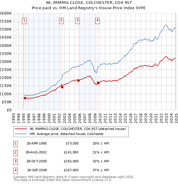 46, PAMPAS CLOSE, COLCHESTER, CO4 9ST: Price paid vs HM Land Registry's House Price Index