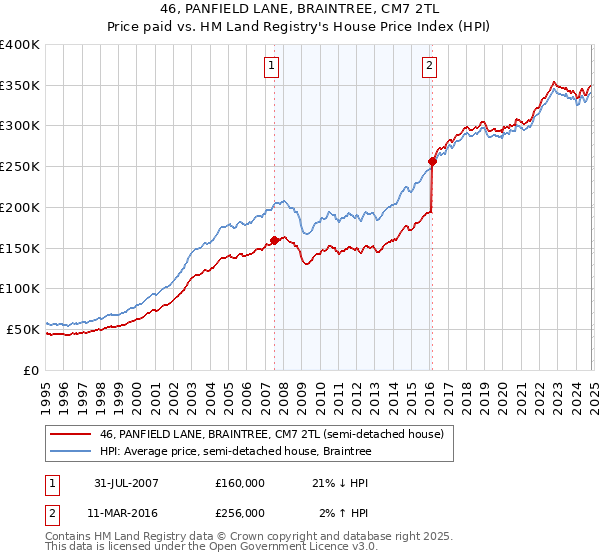 46, PANFIELD LANE, BRAINTREE, CM7 2TL: Price paid vs HM Land Registry's House Price Index