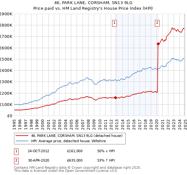 46, PARK LANE, CORSHAM, SN13 9LG: Price paid vs HM Land Registry's House Price Index