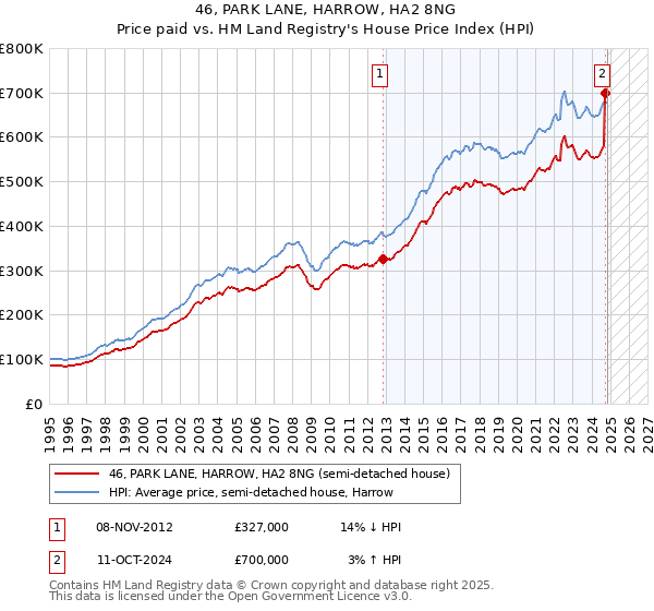 46, PARK LANE, HARROW, HA2 8NG: Price paid vs HM Land Registry's House Price Index