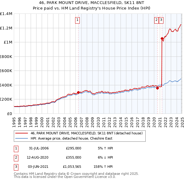 46, PARK MOUNT DRIVE, MACCLESFIELD, SK11 8NT: Price paid vs HM Land Registry's House Price Index