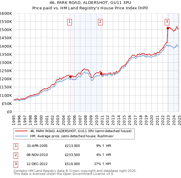 46, PARK ROAD, ALDERSHOT, GU11 3PU: Price paid vs HM Land Registry's House Price Index