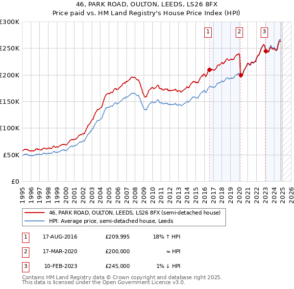 46, PARK ROAD, OULTON, LEEDS, LS26 8FX: Price paid vs HM Land Registry's House Price Index