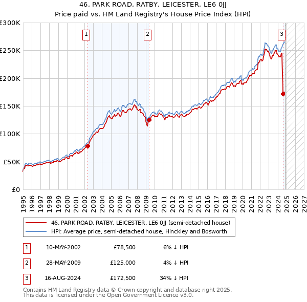 46, PARK ROAD, RATBY, LEICESTER, LE6 0JJ: Price paid vs HM Land Registry's House Price Index