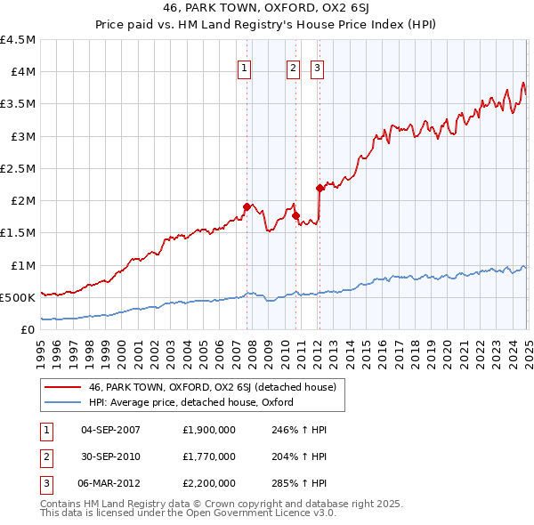 46, PARK TOWN, OXFORD, OX2 6SJ: Price paid vs HM Land Registry's House Price Index