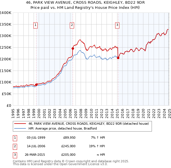 46, PARK VIEW AVENUE, CROSS ROADS, KEIGHLEY, BD22 9DR: Price paid vs HM Land Registry's House Price Index