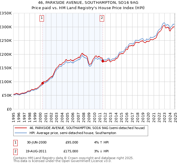 46, PARKSIDE AVENUE, SOUTHAMPTON, SO16 9AG: Price paid vs HM Land Registry's House Price Index