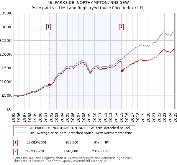 46, PARKSIDE, NORTHAMPTON, NN3 5EW: Price paid vs HM Land Registry's House Price Index