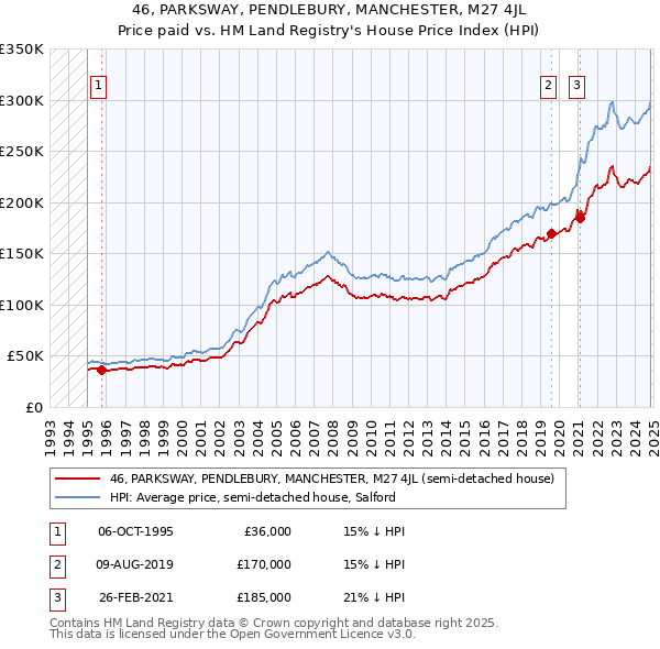 46, PARKSWAY, PENDLEBURY, MANCHESTER, M27 4JL: Price paid vs HM Land Registry's House Price Index