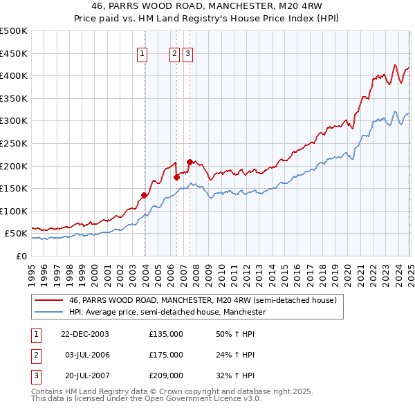 46, PARRS WOOD ROAD, MANCHESTER, M20 4RW: Price paid vs HM Land Registry's House Price Index