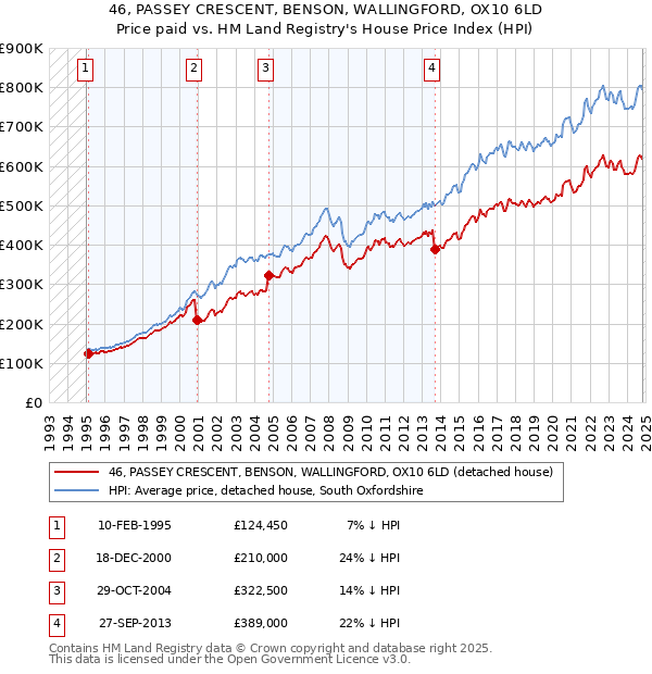 46, PASSEY CRESCENT, BENSON, WALLINGFORD, OX10 6LD: Price paid vs HM Land Registry's House Price Index