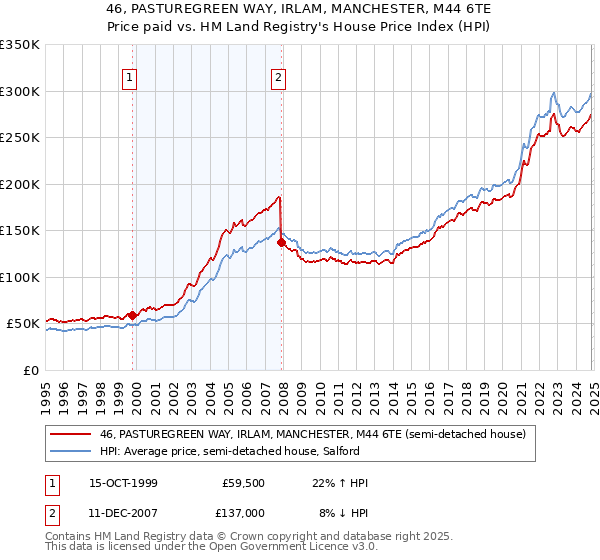 46, PASTUREGREEN WAY, IRLAM, MANCHESTER, M44 6TE: Price paid vs HM Land Registry's House Price Index