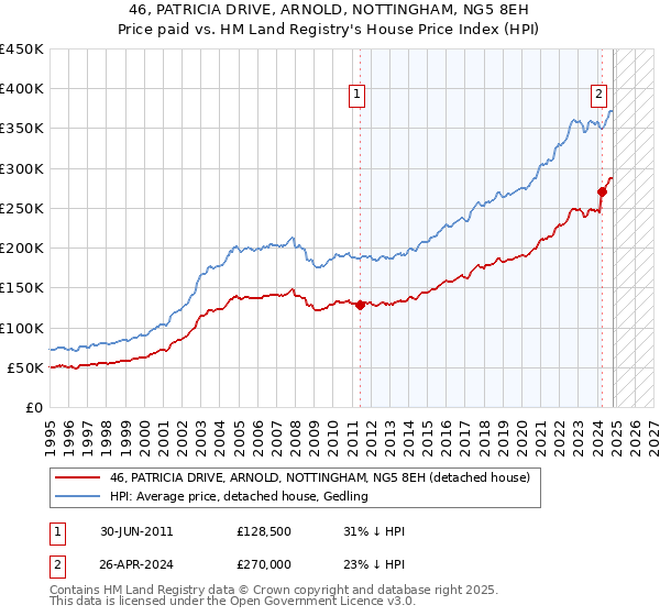 46, PATRICIA DRIVE, ARNOLD, NOTTINGHAM, NG5 8EH: Price paid vs HM Land Registry's House Price Index