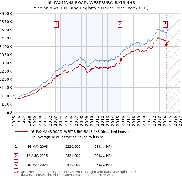 46, PAXMANS ROAD, WESTBURY, BA13 4HS: Price paid vs HM Land Registry's House Price Index