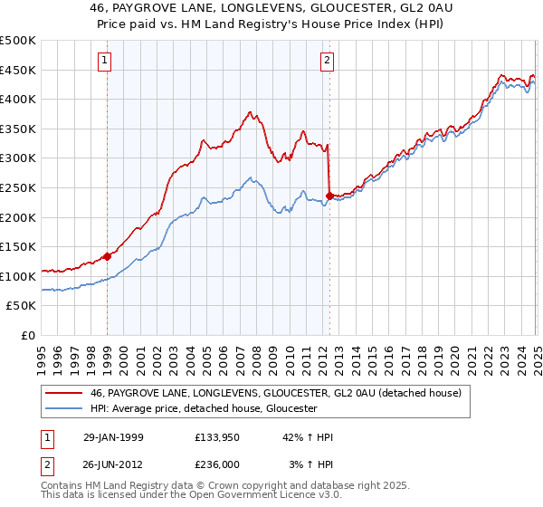 46, PAYGROVE LANE, LONGLEVENS, GLOUCESTER, GL2 0AU: Price paid vs HM Land Registry's House Price Index