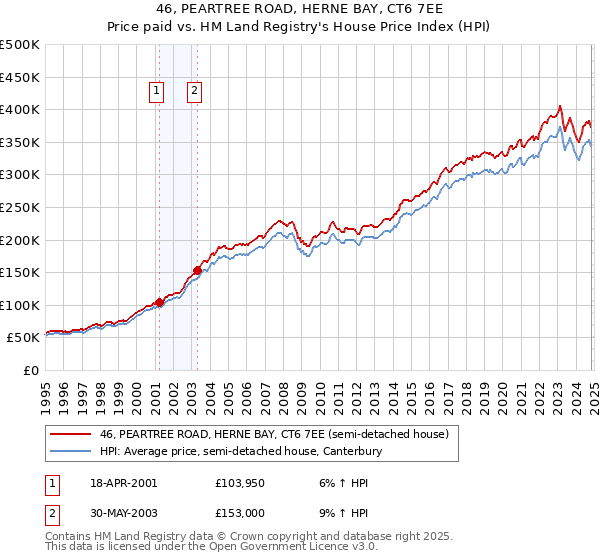 46, PEARTREE ROAD, HERNE BAY, CT6 7EE: Price paid vs HM Land Registry's House Price Index