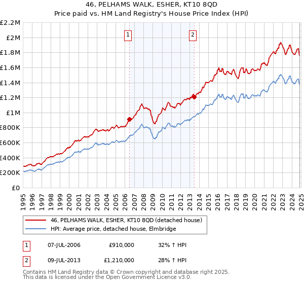 46, PELHAMS WALK, ESHER, KT10 8QD: Price paid vs HM Land Registry's House Price Index