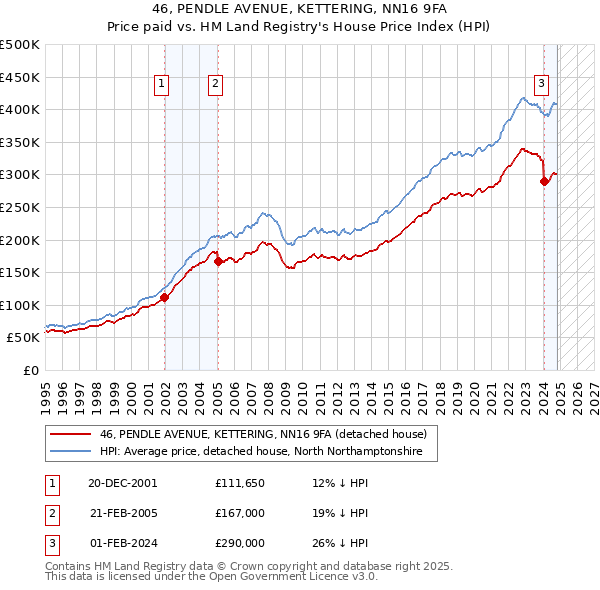 46, PENDLE AVENUE, KETTERING, NN16 9FA: Price paid vs HM Land Registry's House Price Index