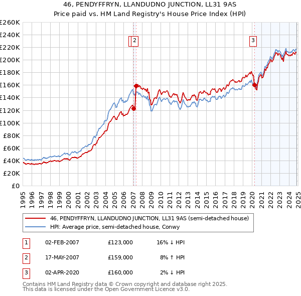 46, PENDYFFRYN, LLANDUDNO JUNCTION, LL31 9AS: Price paid vs HM Land Registry's House Price Index