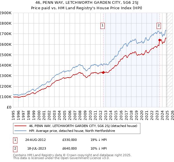 46, PENN WAY, LETCHWORTH GARDEN CITY, SG6 2SJ: Price paid vs HM Land Registry's House Price Index