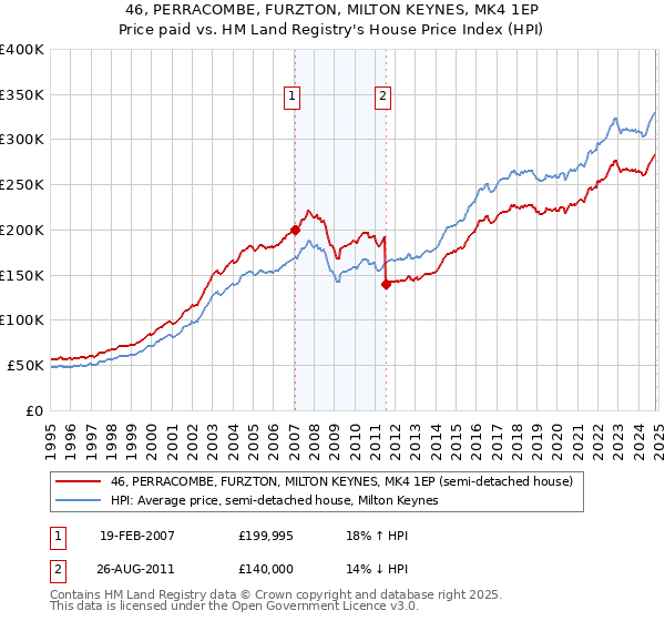 46, PERRACOMBE, FURZTON, MILTON KEYNES, MK4 1EP: Price paid vs HM Land Registry's House Price Index