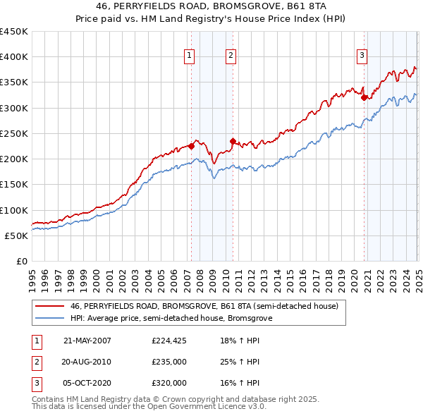 46, PERRYFIELDS ROAD, BROMSGROVE, B61 8TA: Price paid vs HM Land Registry's House Price Index