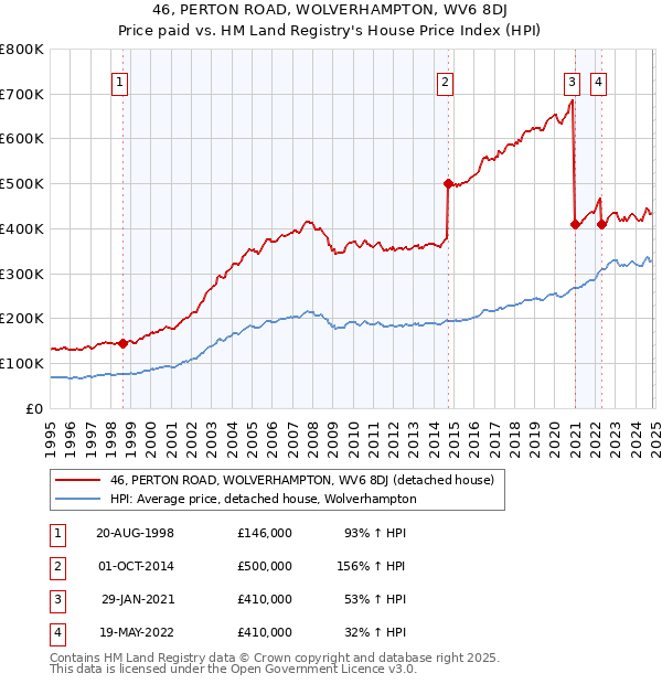 46, PERTON ROAD, WOLVERHAMPTON, WV6 8DJ: Price paid vs HM Land Registry's House Price Index