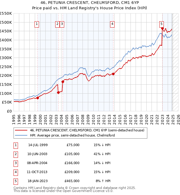 46, PETUNIA CRESCENT, CHELMSFORD, CM1 6YP: Price paid vs HM Land Registry's House Price Index