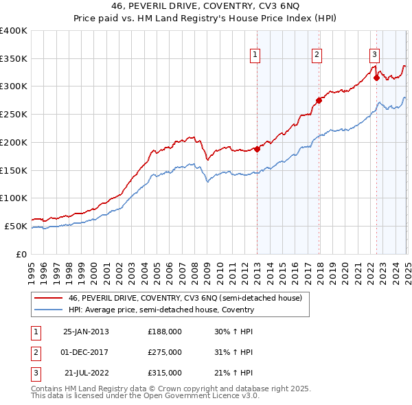 46, PEVERIL DRIVE, COVENTRY, CV3 6NQ: Price paid vs HM Land Registry's House Price Index