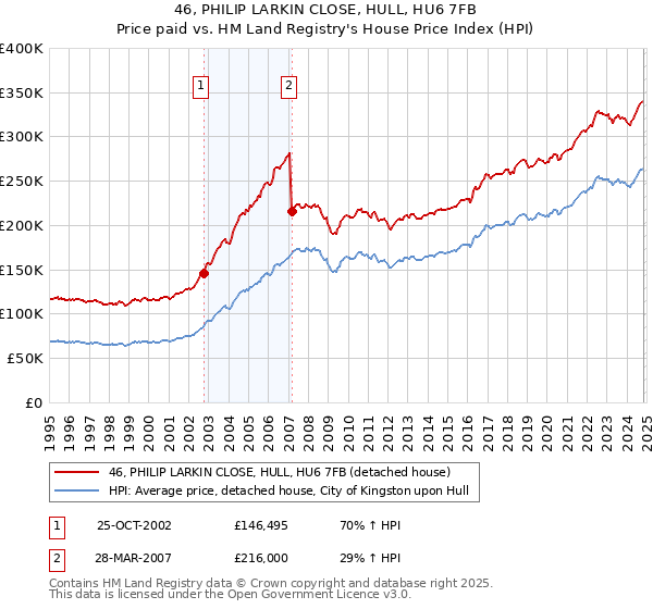 46, PHILIP LARKIN CLOSE, HULL, HU6 7FB: Price paid vs HM Land Registry's House Price Index