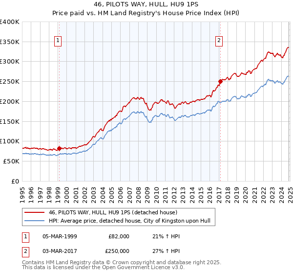 46, PILOTS WAY, HULL, HU9 1PS: Price paid vs HM Land Registry's House Price Index