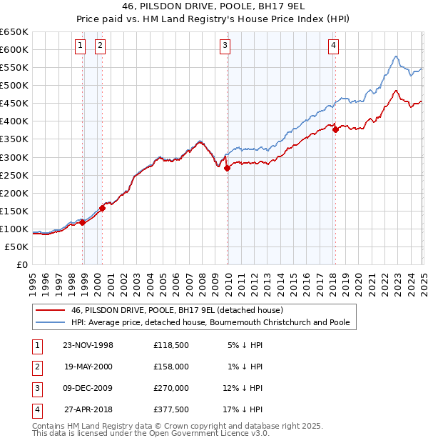 46, PILSDON DRIVE, POOLE, BH17 9EL: Price paid vs HM Land Registry's House Price Index