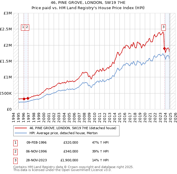 46, PINE GROVE, LONDON, SW19 7HE: Price paid vs HM Land Registry's House Price Index