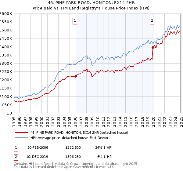 46, PINE PARK ROAD, HONITON, EX14 2HR: Price paid vs HM Land Registry's House Price Index