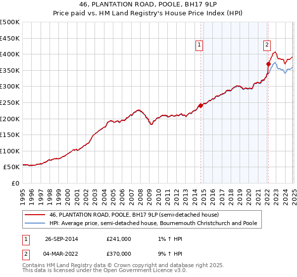 46, PLANTATION ROAD, POOLE, BH17 9LP: Price paid vs HM Land Registry's House Price Index