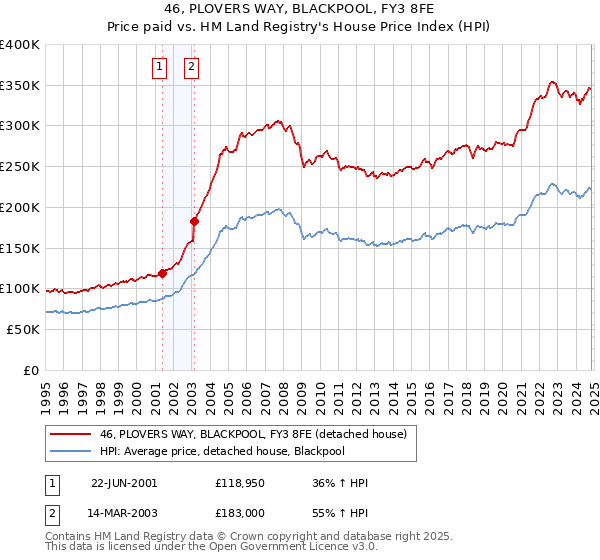 46, PLOVERS WAY, BLACKPOOL, FY3 8FE: Price paid vs HM Land Registry's House Price Index