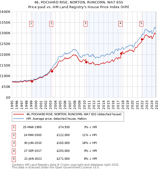 46, POCHARD RISE, NORTON, RUNCORN, WA7 6SS: Price paid vs HM Land Registry's House Price Index