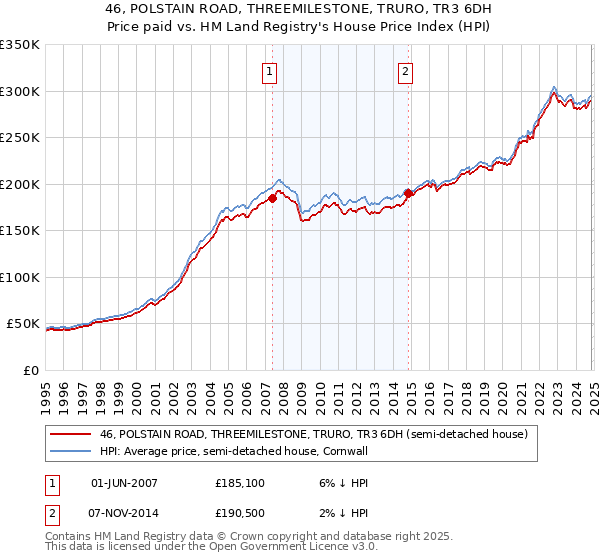 46, POLSTAIN ROAD, THREEMILESTONE, TRURO, TR3 6DH: Price paid vs HM Land Registry's House Price Index